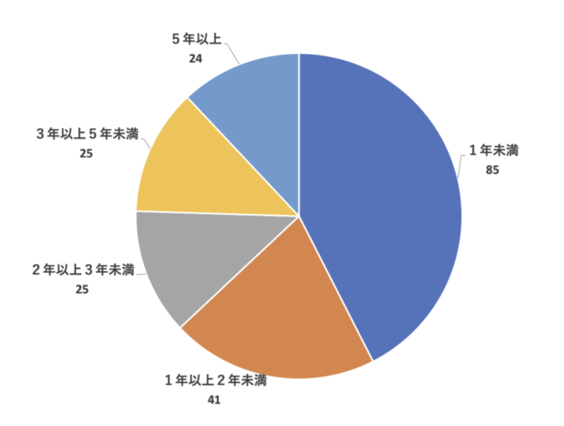 Webライターの経験年数に関するアンケート結果